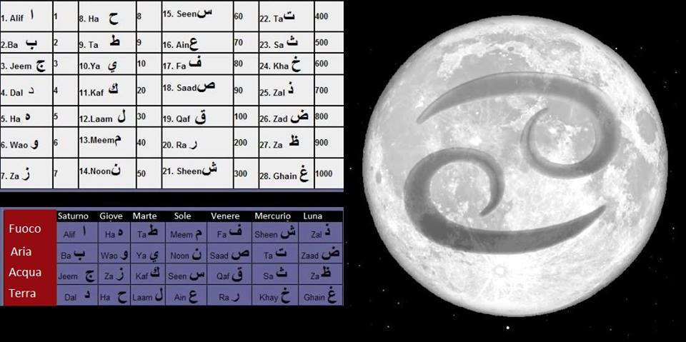 Astrologia e Corano